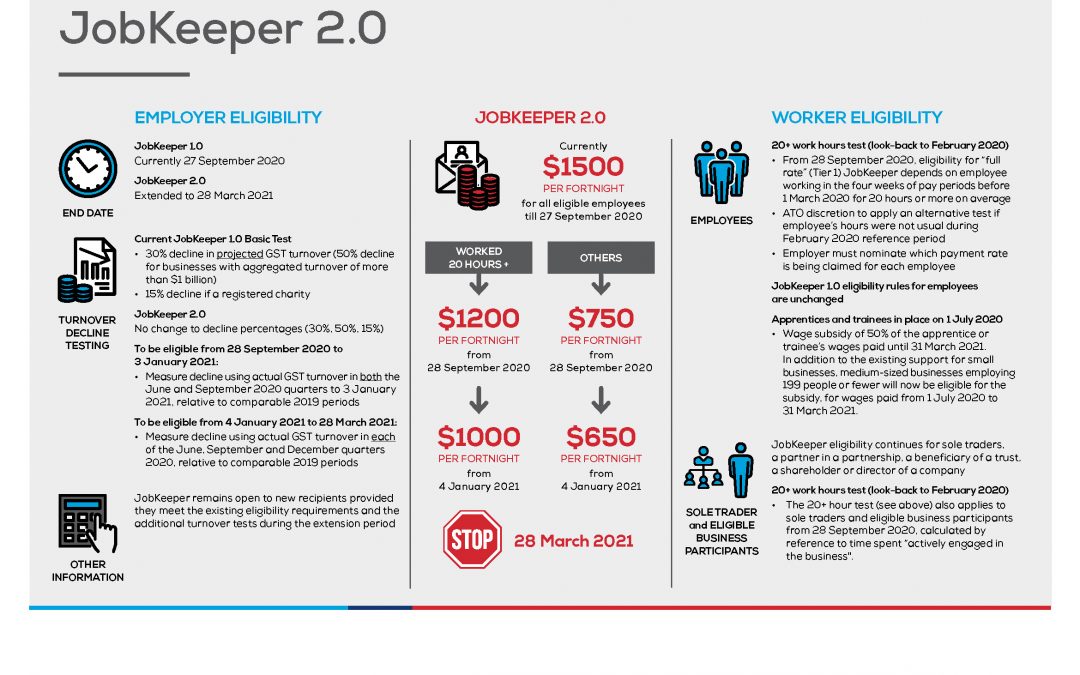 JobKeeper 2.0 Explained Simply