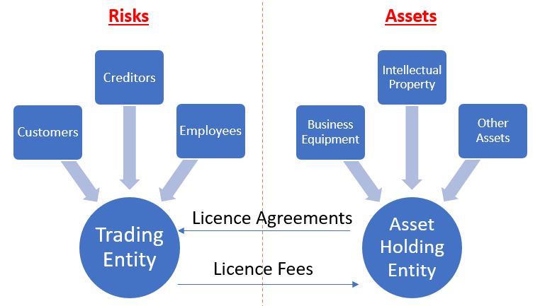 Is your business structure protecting your business and family assets?