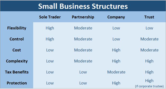 Choosing a small business structure. Differences between Sole Trader, Partnership, Company and Trust.